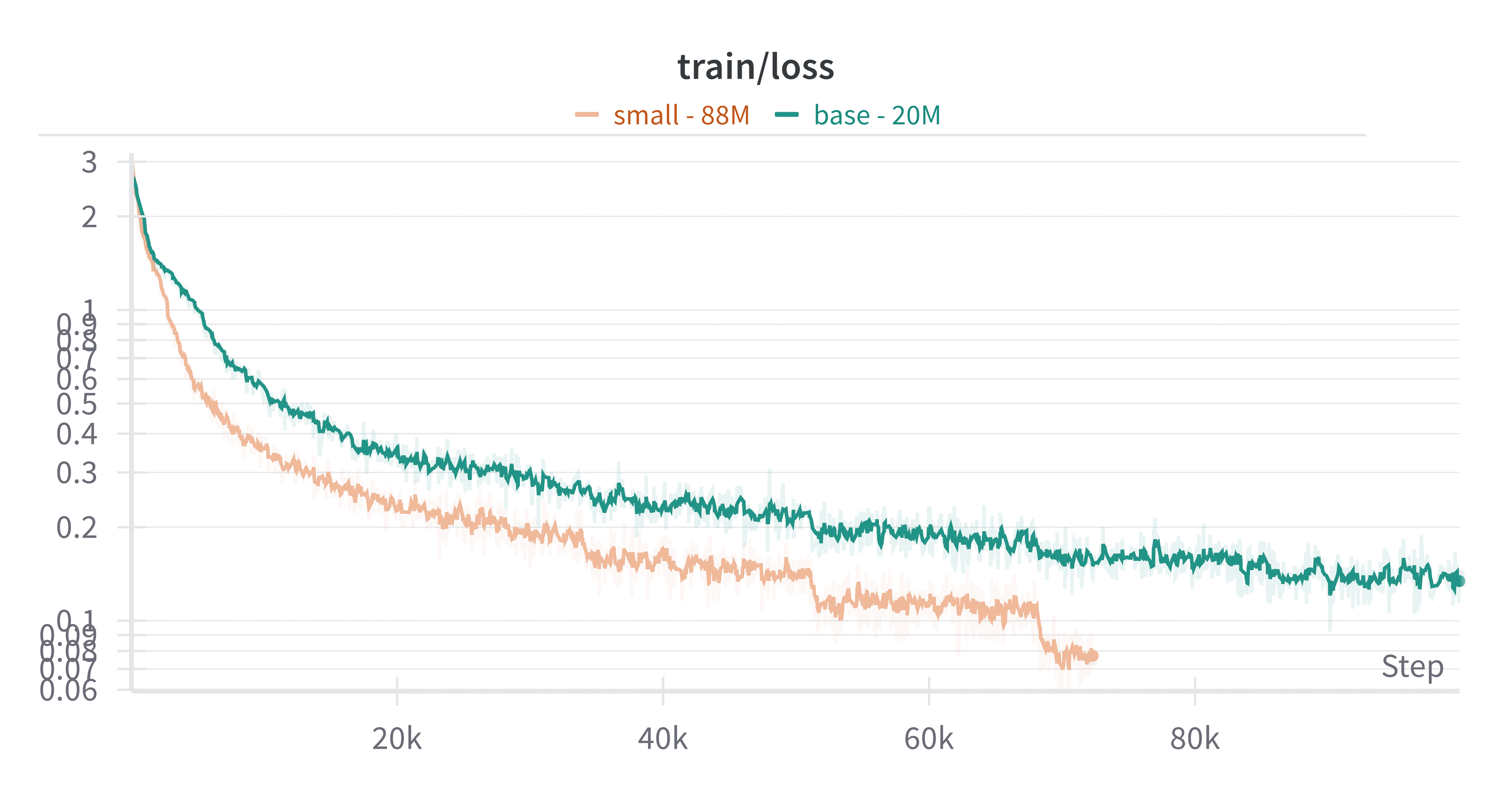 Loss curves