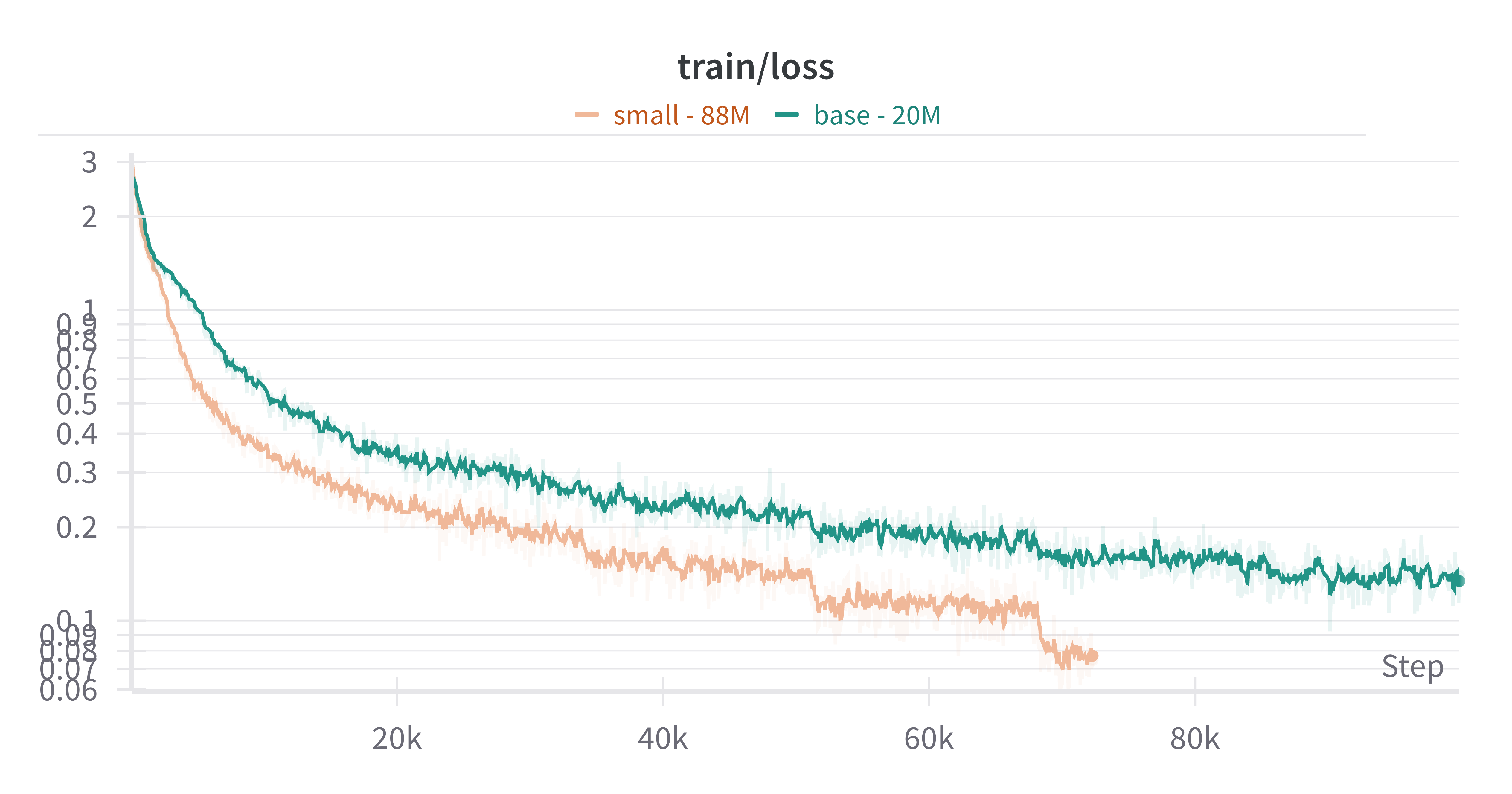 First training runs